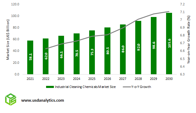 Industrial Cleaning Chemicals Market Size Outlook, 2023 to 2030